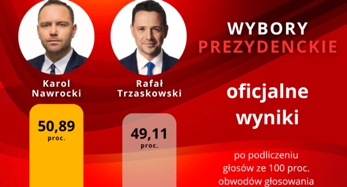 24wroclaw, Wybory prezydenckie Karol Nawrocki wygrywa różnicą głosów - zdjęcie, fotografia