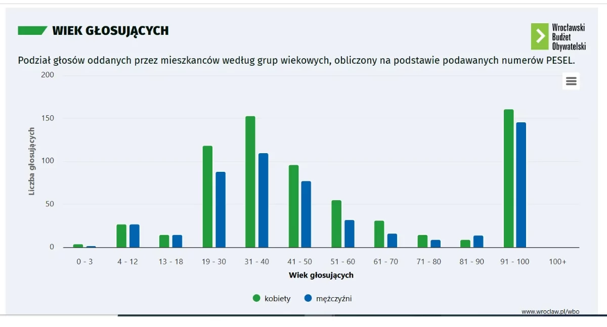 WBO 2025 pod znakiem skandalu. Tajemnicze głosy 97-latków zmieniły wynik Budżetu Obywatelskiego. Radni ujawniają cuda w danych o głosowaniu