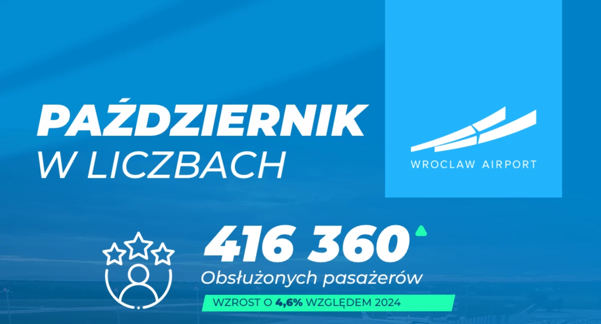 24wroclaw, Październik liczbach ponad tysięcy pasażerów wrocławskim lotnisku - zdjęcie, fotografia