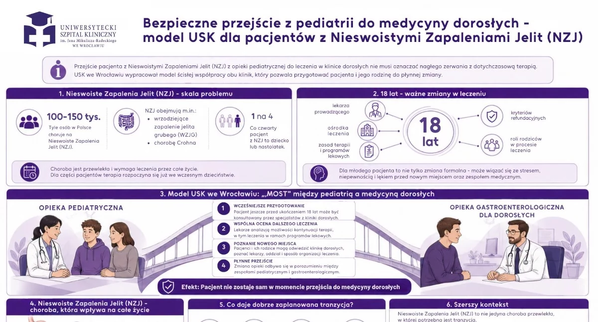 Co dzieje się z pacjentem z NZJ po 18. urodzinach? Wrocławski model może być przykładem dla innych