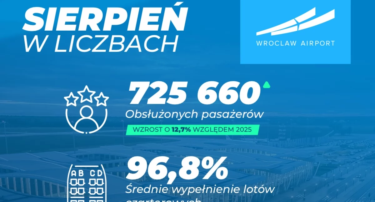 Rekordowe wakacje na wrocławskim lotnisku. Ponad 2 miliony pasażerów w trzy miesiące