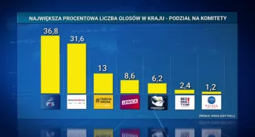Sondażowe wyniki wyborów. To może byś pyrrusowe zwycięstwo PiS.