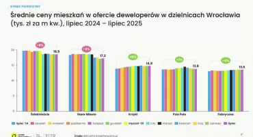 Oferta mieszkań we Wrocławiu rekordowa, a ich średnia cena metra kwadratowego przestała rosnąć