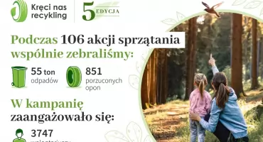 Rekordowa edycja -Kręci nas recykling. Wrocław w czołówce ekologicznej inicjatywy