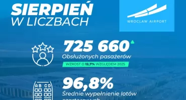 Rekordowe wakacje na wrocławskim lotnisku. Ponad 2 miliony pasażerów w trzy miesiące